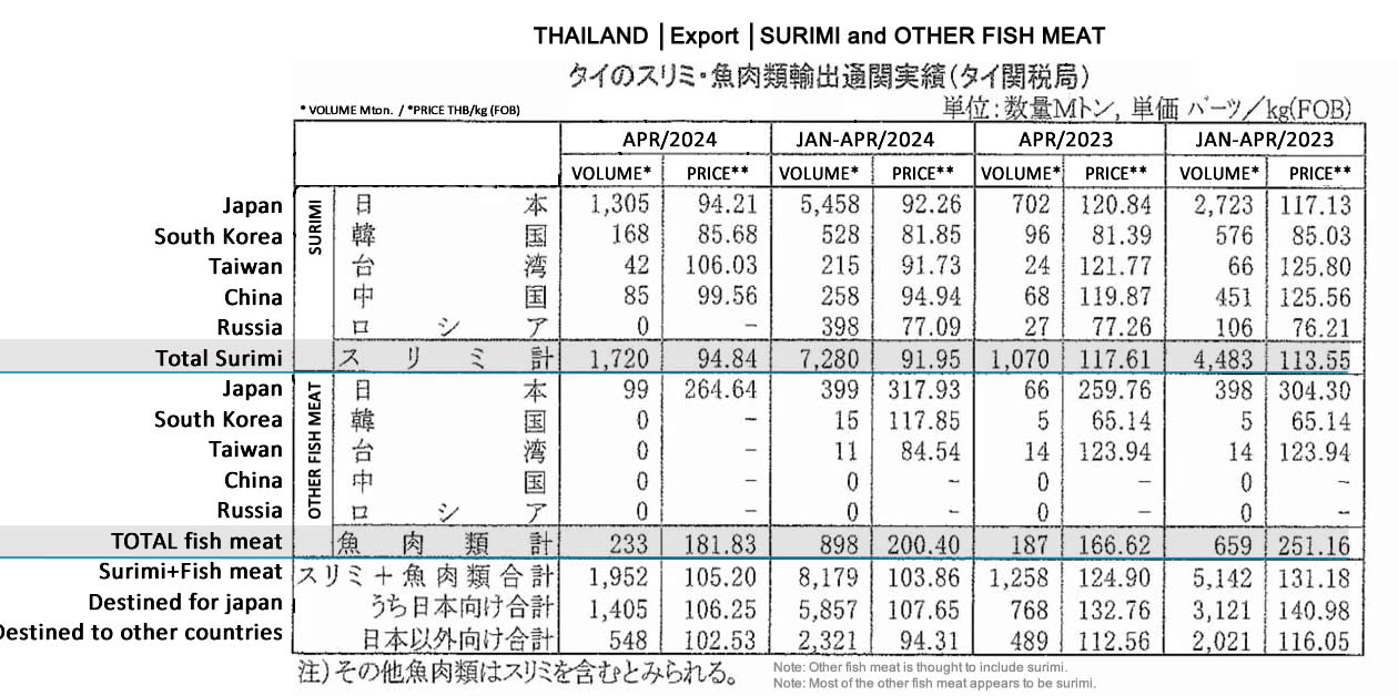 ing-Tailandia-Exportacion de surimi y carne de pescado3 FIS seafood_media.jpg